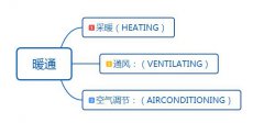 暖通空调自控系统是学什么专业的?
