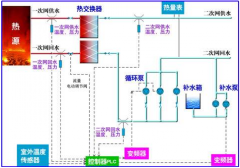 换热站控制策略及功能