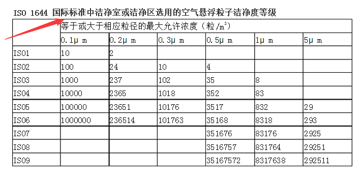 iso洁净等级